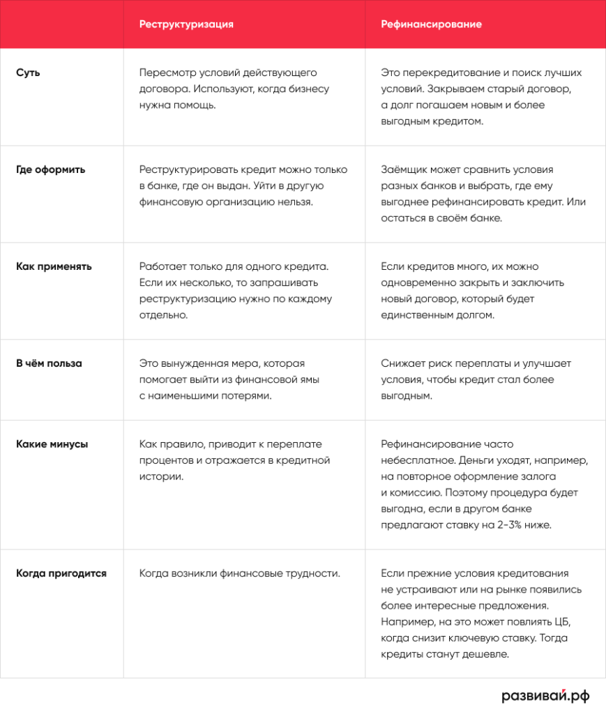 Рефинансирование и реструктуризация — в чем разница?